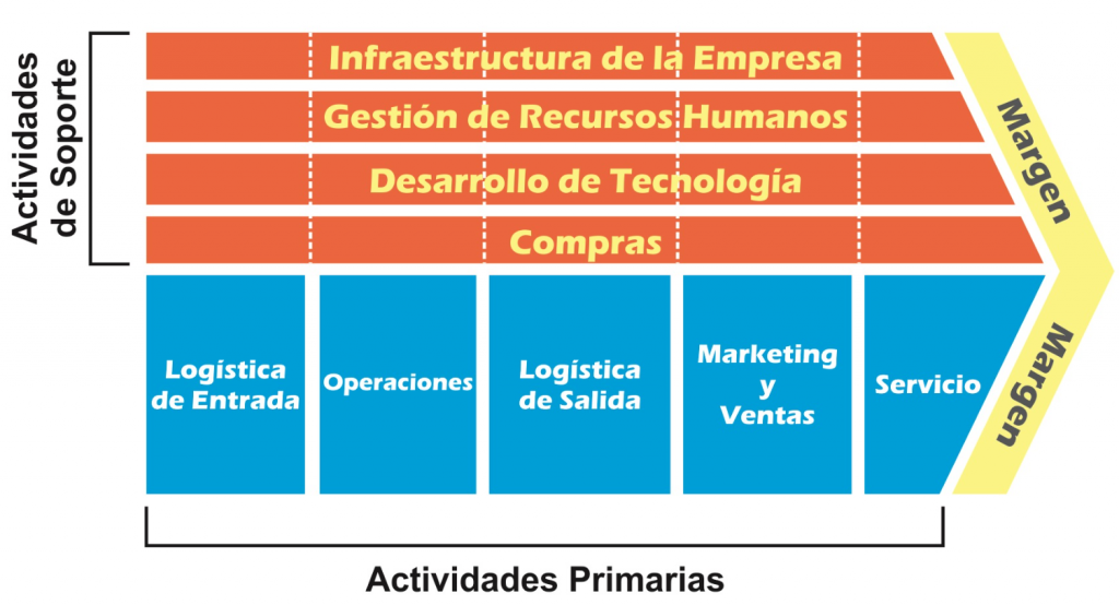 Cadena de valor de porter para la gestión de equipos