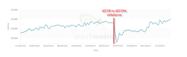 Migración SEO fallida 