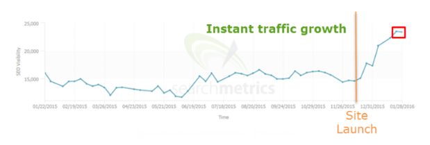 migraciones seo exitosas
