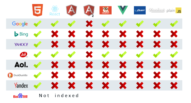 Buscadores y su relación con la ndexación javascript