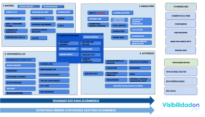 Las 5 bases del SEO. Priorizar correctamente todas tus estrategias de posicionamiento web.